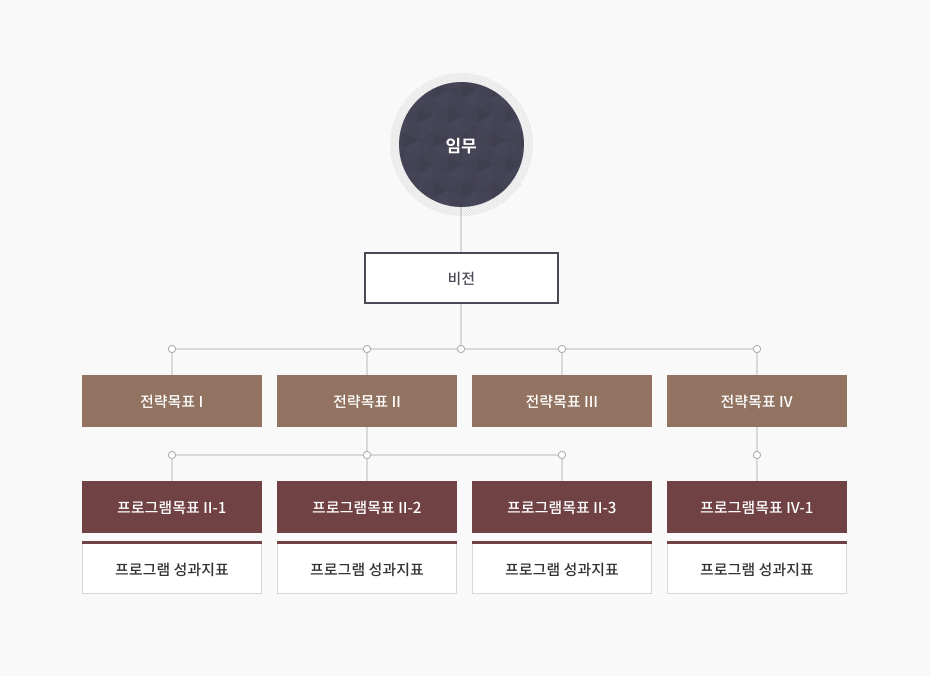 성과계획 목표 체계도
